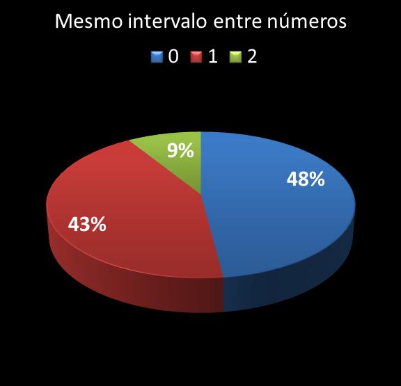 estatisticas duplasena mismo intervalo entre n�meros