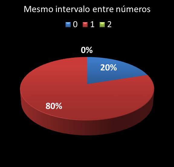 estatisticas duplasena mismo intervalo entre n�meros