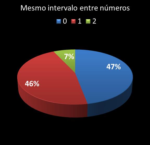 estatisticas duplasena mismo intervalo entre n�meros