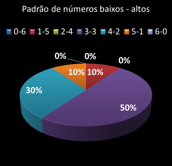 estatisticas duplasena Padrao de numeros baixos- altos