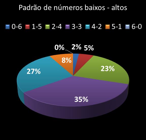 estatisticas duplasena Padrao de numeros baixos- altos