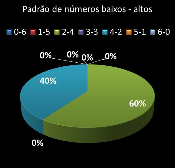 estatisticas duplasena Padrao de numeros baixos- altos