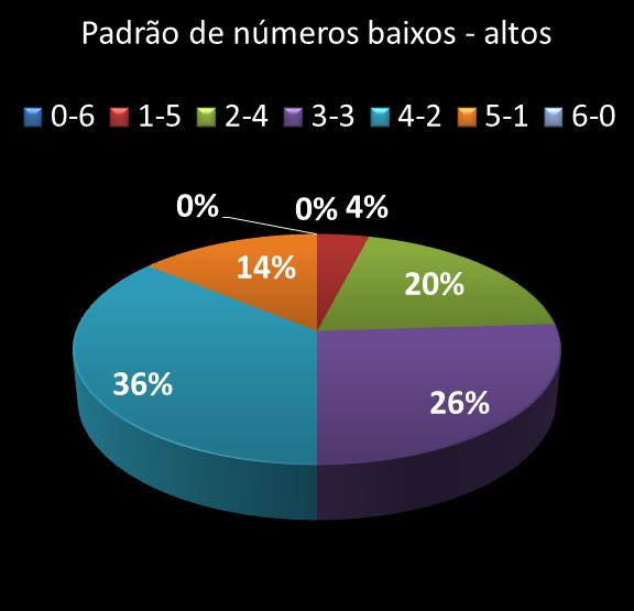 estatisticas duplasena Padrao de numeros baixos- altos
