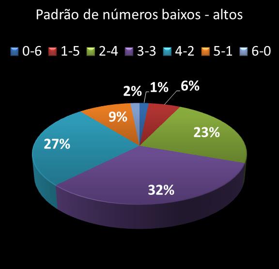 estatisticas duplasena Padrao de numeros baixos- altos