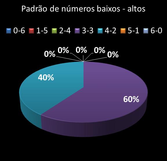 estatisticas duplasena Padrao de numeros baixos- altos