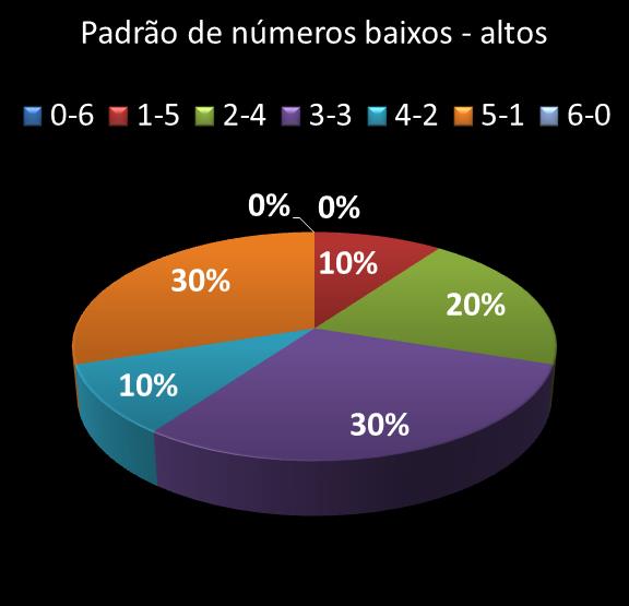 estatisticas duplasena Padrao de numeros baixos- altos