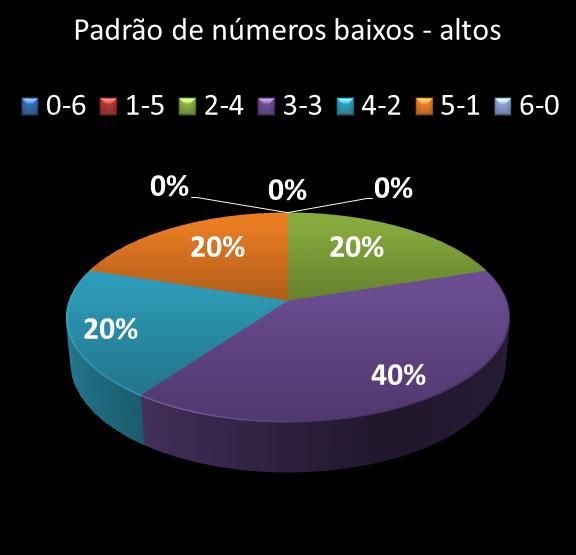 estatisticas duplasena Padrao de numeros baixos- altos