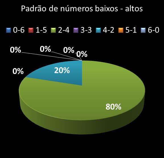 estatisticas duplasena Padrao de numeros baixos- altos