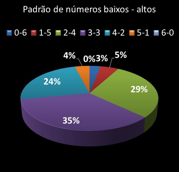 estatisticas duplasena Padrao de numeros baixos- altos
