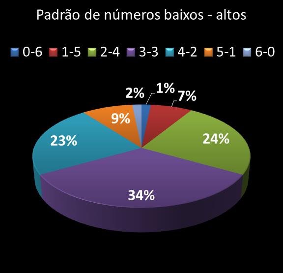 estatisticas duplasena Padrao de numeros baixos- altos