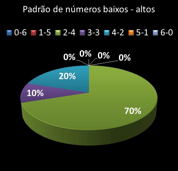 estatisticas duplasena Padrao de numeros baixos- altos