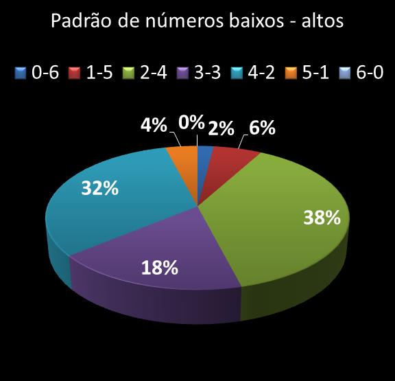 estatisticas duplasena Padrao de numeros baixos- altos