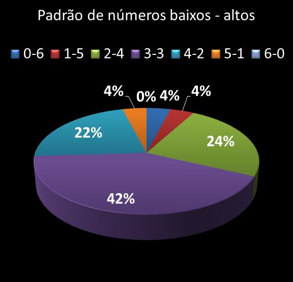 estatisticas duplasena Padrao de numeros baixos- altos
