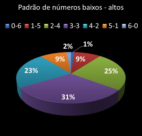 estatisticas duplasena Padrao de numeros baixos- altos