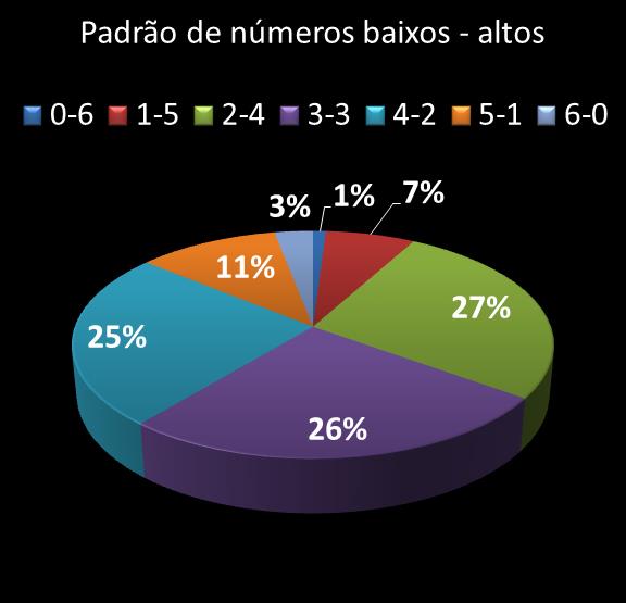 estatisticas duplasena Padrao de numeros baixos- altos