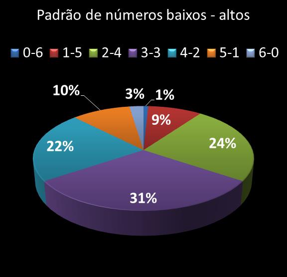 estatisticas duplasena Padrao de numeros baixos- altos