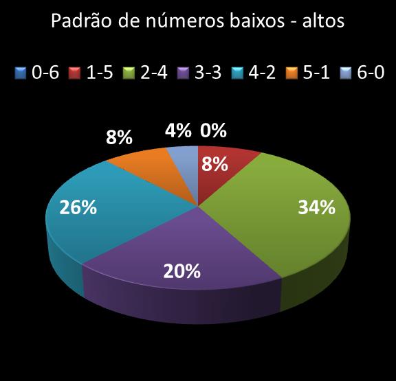 estatisticas duplasena Padrao de numeros baixos- altos