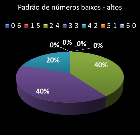 estatisticas duplasena Padrao de numeros baixos- altos