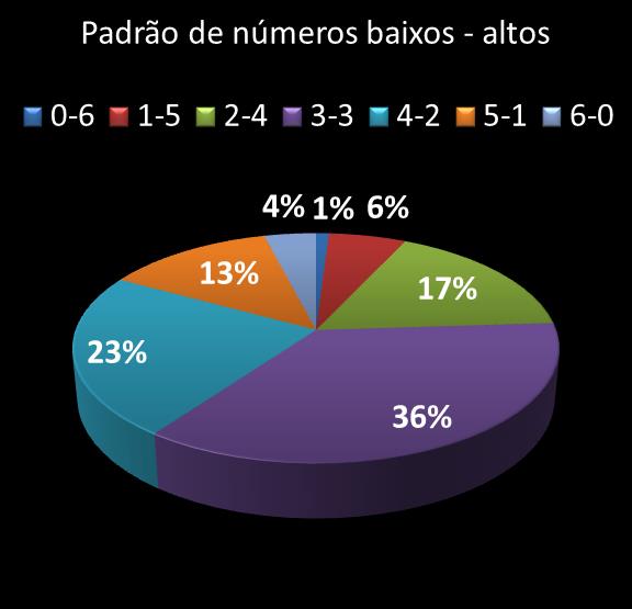 estatisticas duplasena Padrao de numeros baixos- altos
