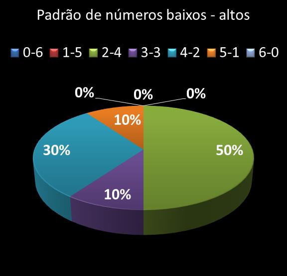 estatisticas duplasena Padrao de numeros baixos- altos