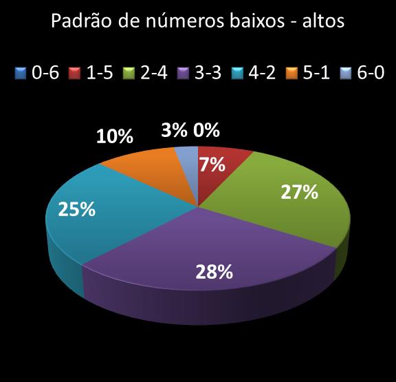 estatisticas duplasena Padrao de numeros baixos- altos