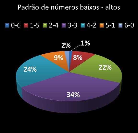 estatisticas duplasena Padrao de numeros baixos- altos