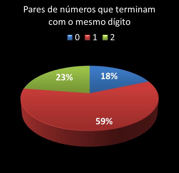estatisticas duplasena pares de numeros que terminam com o mesmo digito