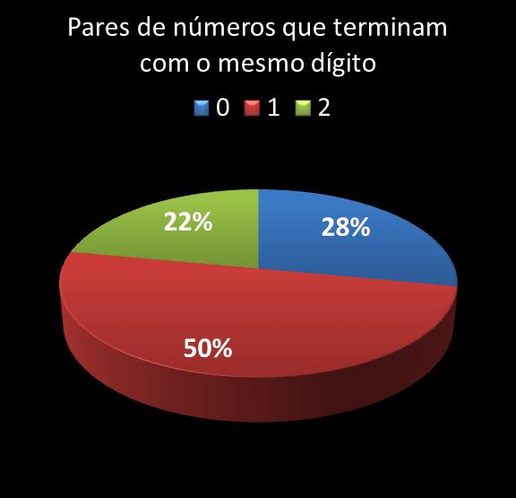 estatisticas duplasena pares de numeros que terminam com o mesmo digito