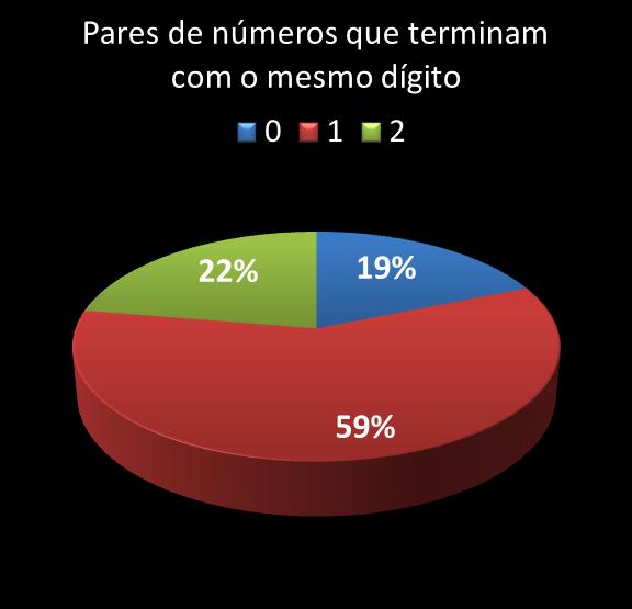 estatisticas duplasena pares de numeros que terminam com o mesmo digito