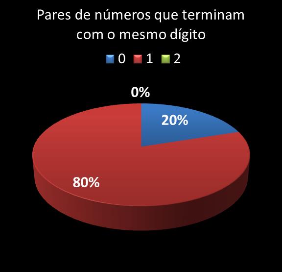 estatisticas duplasena pares de numeros que terminam com o mesmo digito