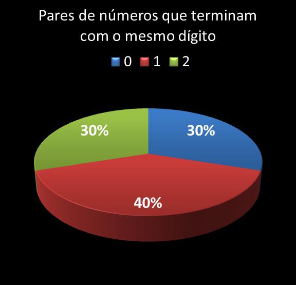estatisticas duplasena pares de numeros que terminam com o mesmo digito