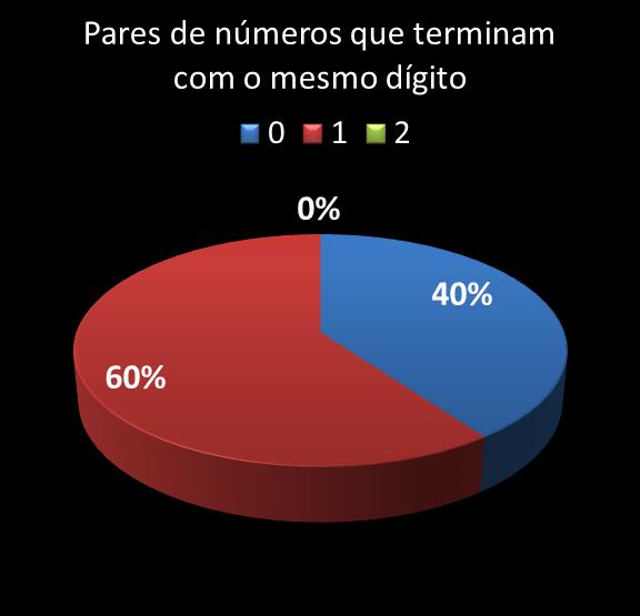 estatisticas duplasena pares de numeros que terminam com o mesmo digito