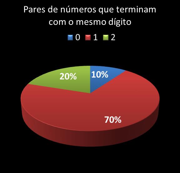 estatisticas duplasena pares de numeros que terminam com o mesmo digito