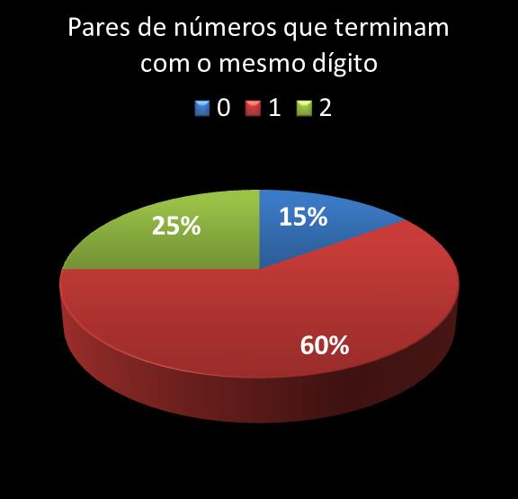 estatisticas duplasena pares de numeros que terminam com o mesmo digito