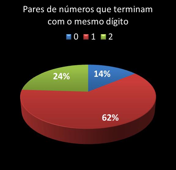 estatisticas duplasena pares de numeros que terminam com o mesmo digito