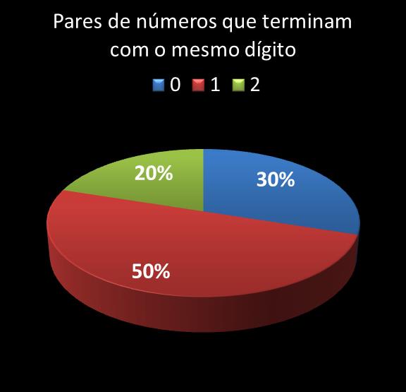 estatisticas duplasena pares de numeros que terminam com o mesmo digito