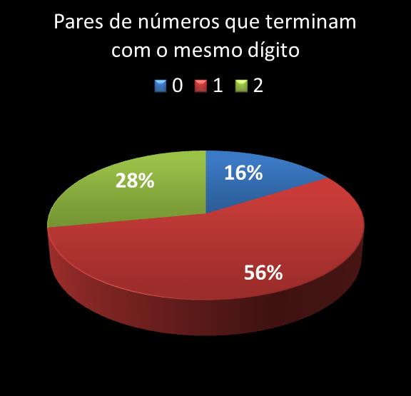 estatisticas duplasena pares de numeros que terminam com o mesmo digito