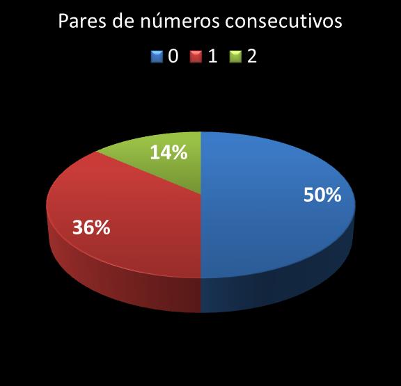 estatisticas duplasena pares de numeros consecutivos