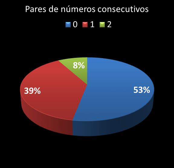 estatisticas duplasena pares de numeros consecutivos