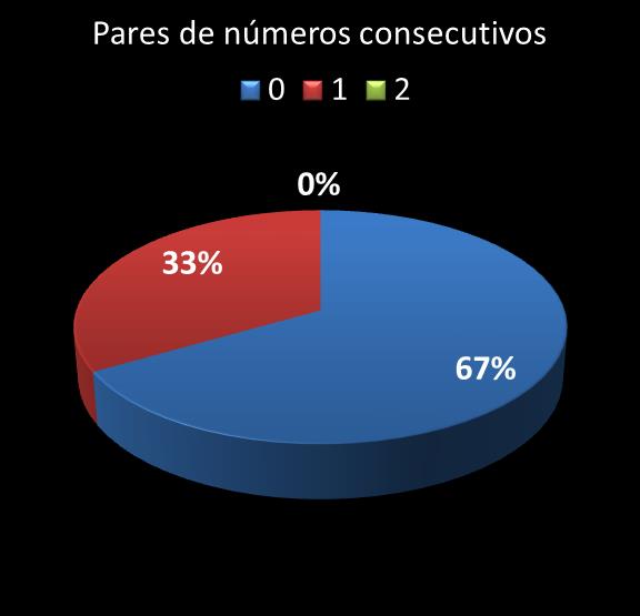 estatisticas duplasena pares de numeros consecutivos