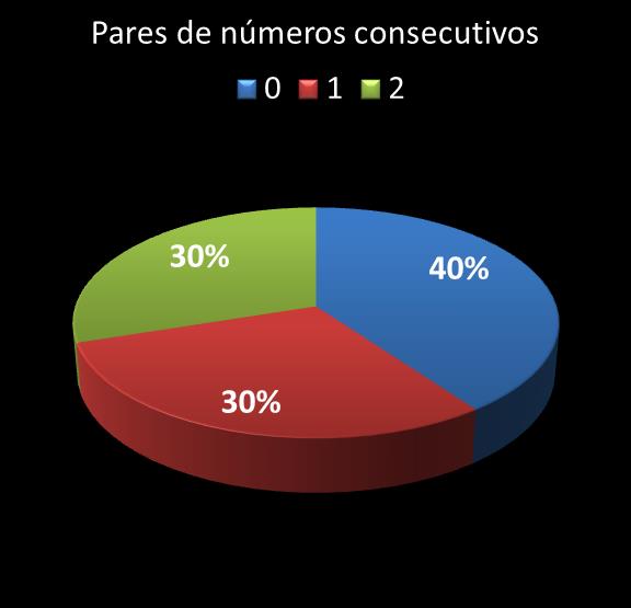 estatisticas duplasena pares de numeros consecutivos