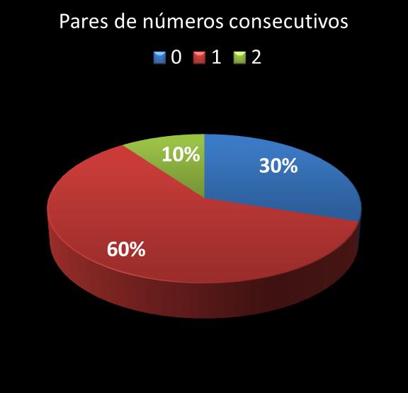 estatisticas duplasena pares de numeros consecutivos