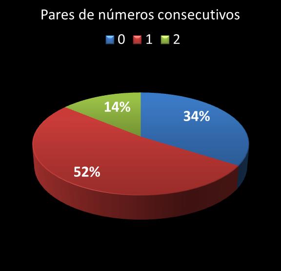 estatisticas duplasena pares de numeros consecutivos