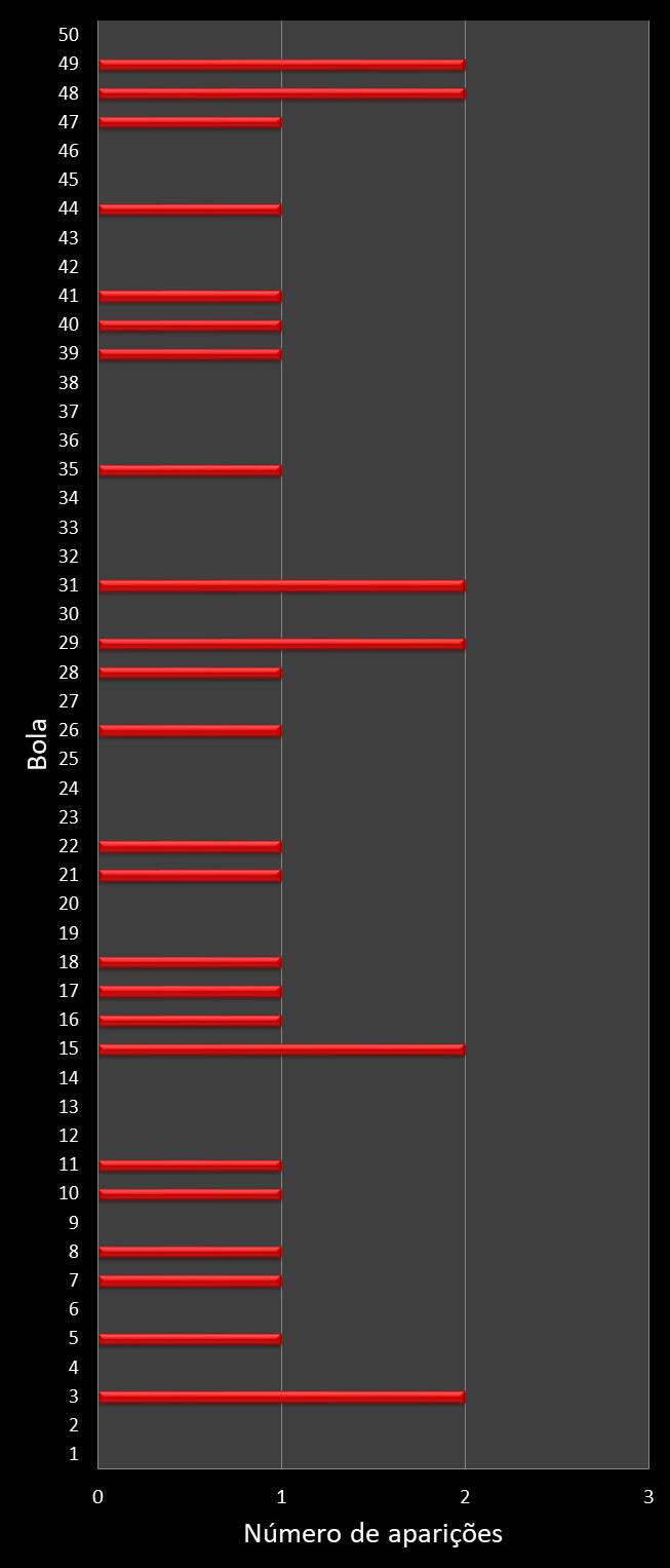 estatisticas duplasena frecuencia de aparicion numeros ganadores