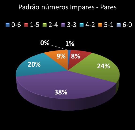 estatisticas duplasena Padrao de numeros impares � pares