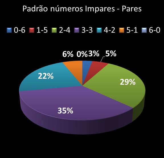 estatisticas duplasena Padrao de numeros impares � pares