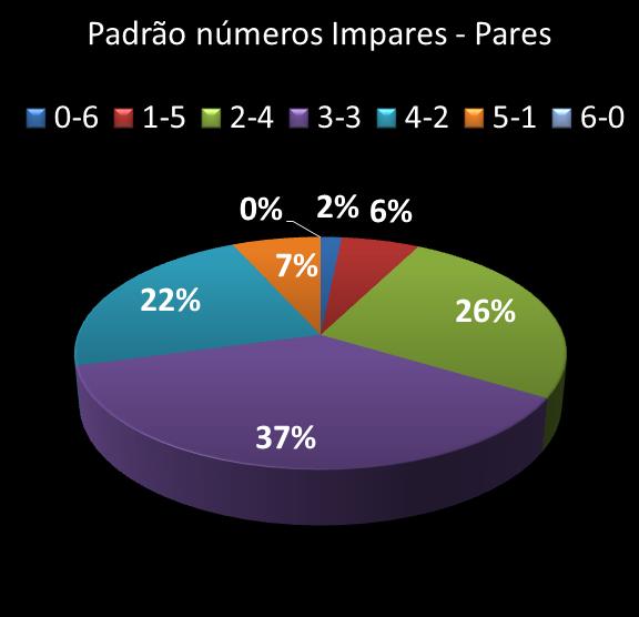 estatisticas duplasena Padrao de numeros impares � pares