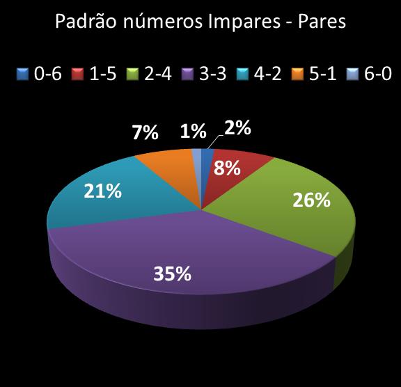 estatisticas duplasena Padrao de numeros impares � pares