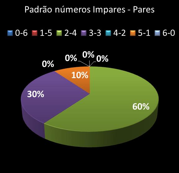 estatisticas duplasena Padrao de numeros impares � pares