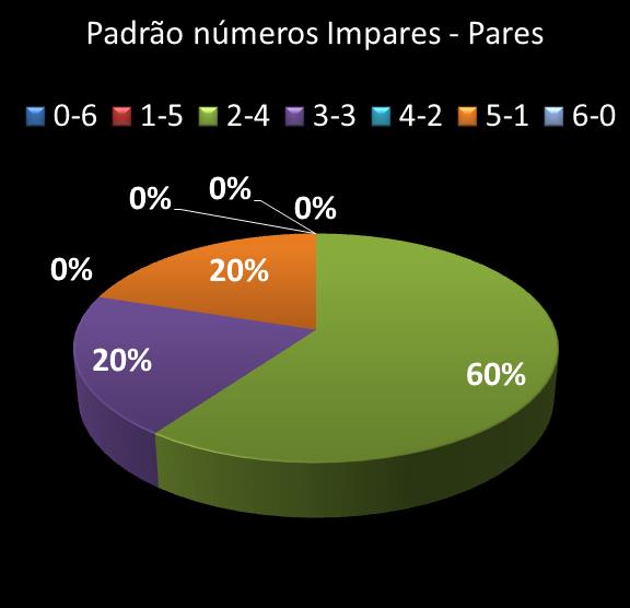 estatisticas duplasena Padrao de numeros impares � pares
